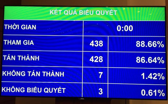 The photo shows voting results on the NA resolution in the phase of 2016-2020 The photo shows voting results on the NA resolution in the phase of 2016-2020